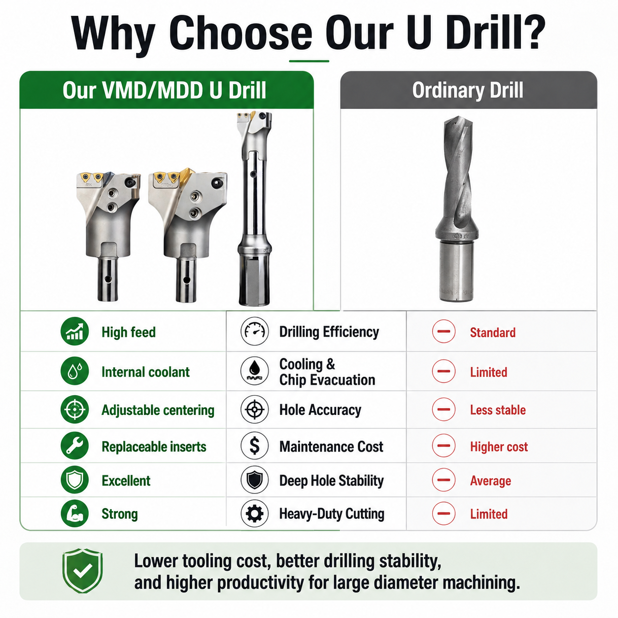 VMD MDD Large Diameter Indexable U Drill 45-200mm Deep Hole Drilling Internal Coolant Fast Machining