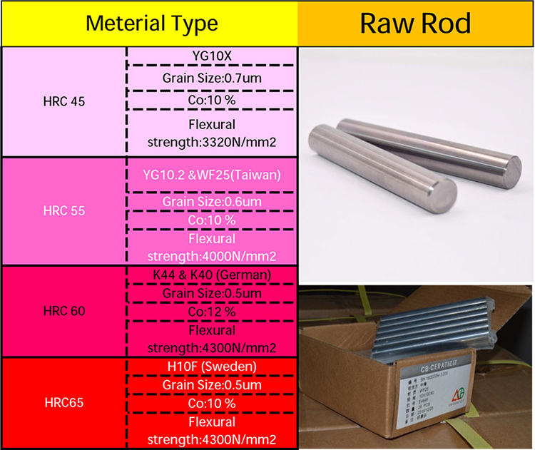 HRC details for Tungsten Carbide metal end mill cutting tools