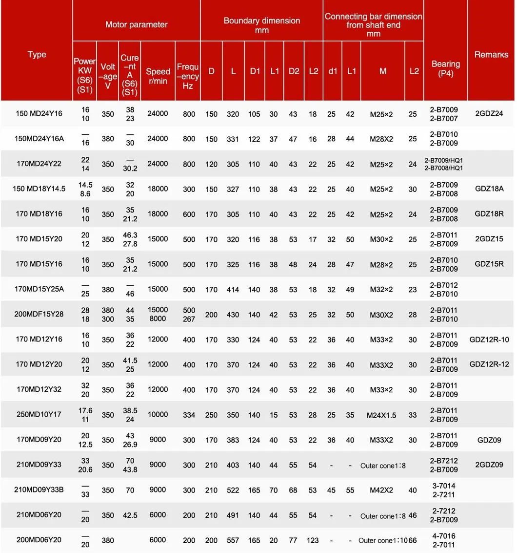 Spindle Parameters Sheet 2