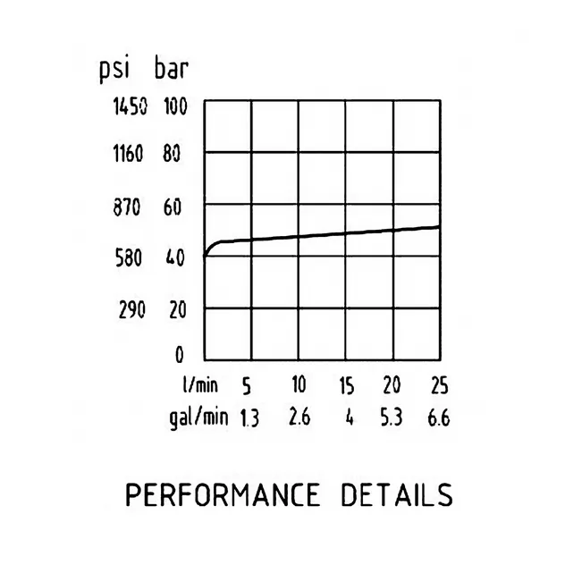 Performance Details