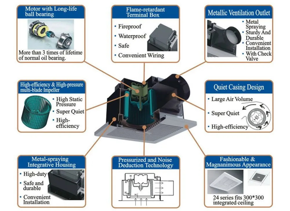 Ceiling Ventilation Fan Overview