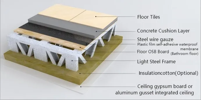 La construcción de piso de la Opción II