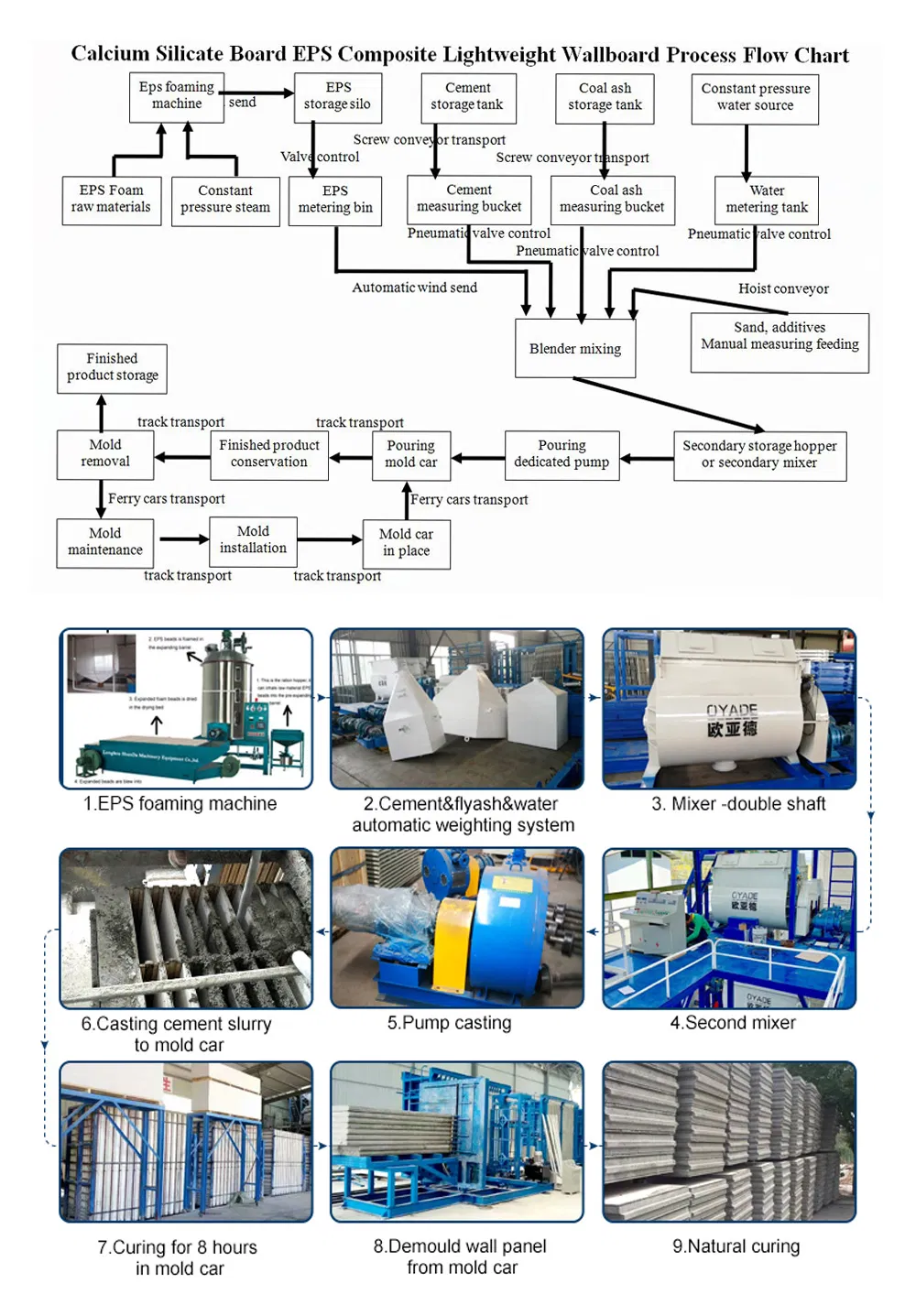 Sistema de fabricación automatizado de paneles de pared sándwich de EPS