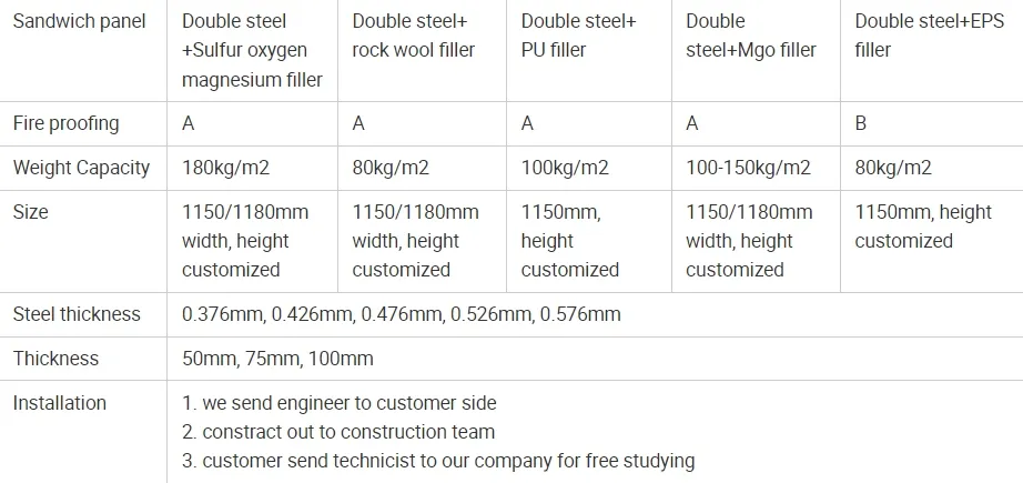 Sistema de Paneles de Pared y Techo de Panel Sandwich para Sala Limpia