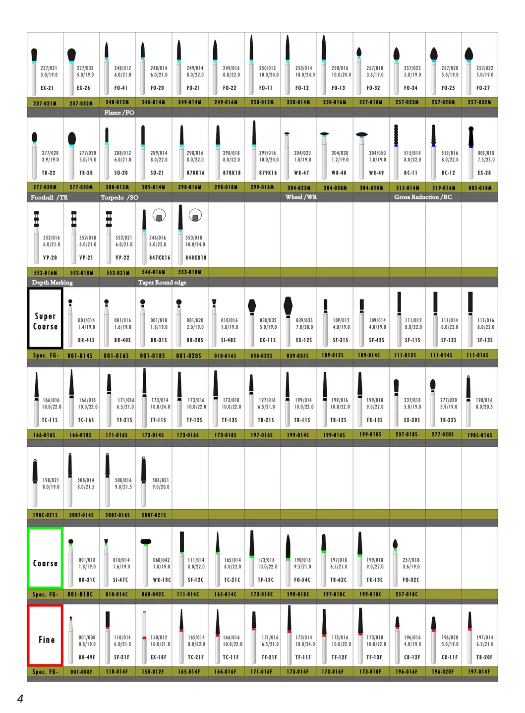 Gráfico de tipos de fresas dentales