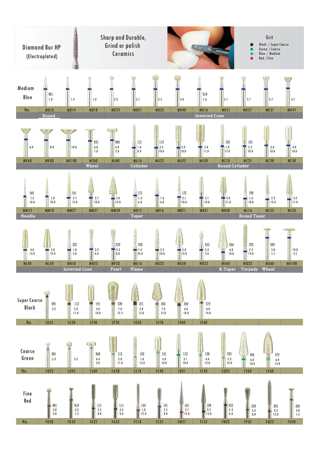 Gráfico de tipos de fresas dentales