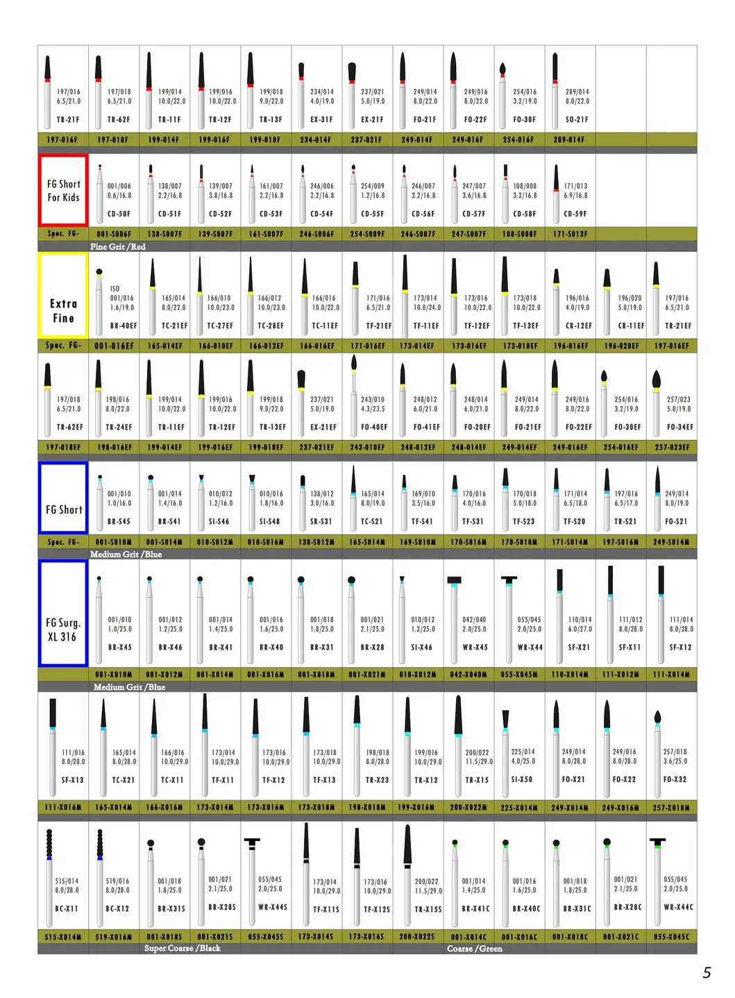 Gráfico de tipos de fresas dentales
