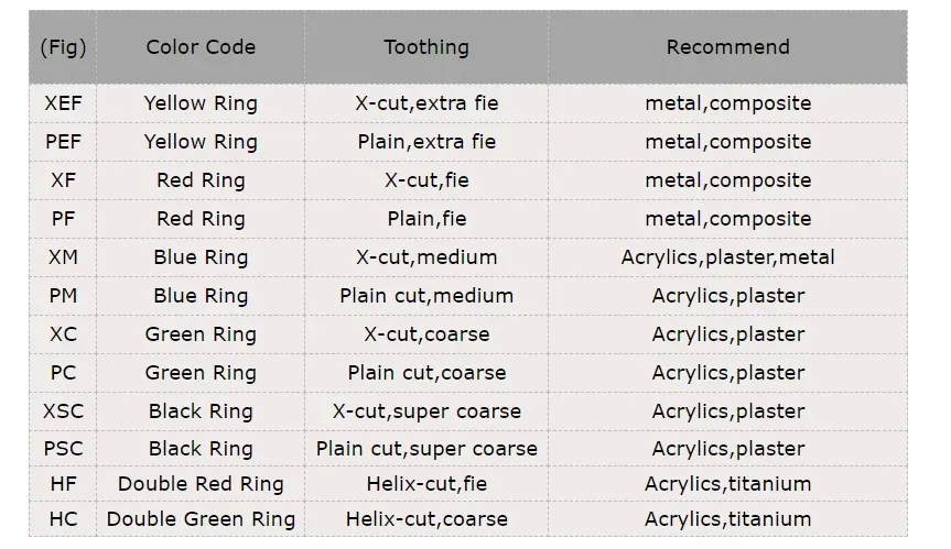 Dimensiones y especificaciones técnicas de las fresas dentales