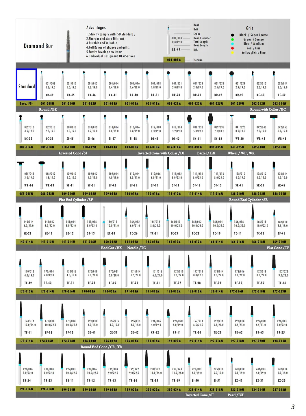 Gráfico de tipos de fresas dentales