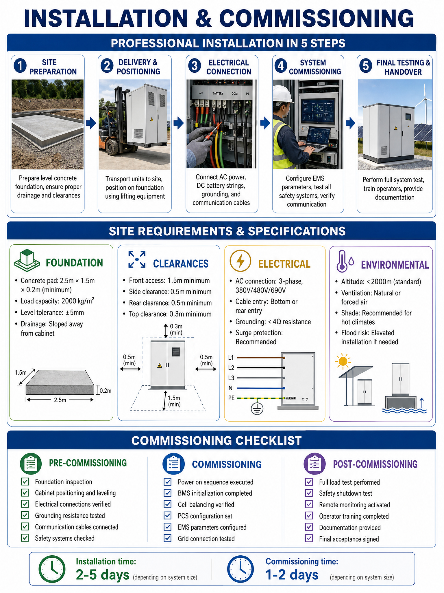 C&I Energy Storage System Outdoor LiFePO4 Battery Cabinet for Solar Power Plant Factory Peak Shaving Backup Supply