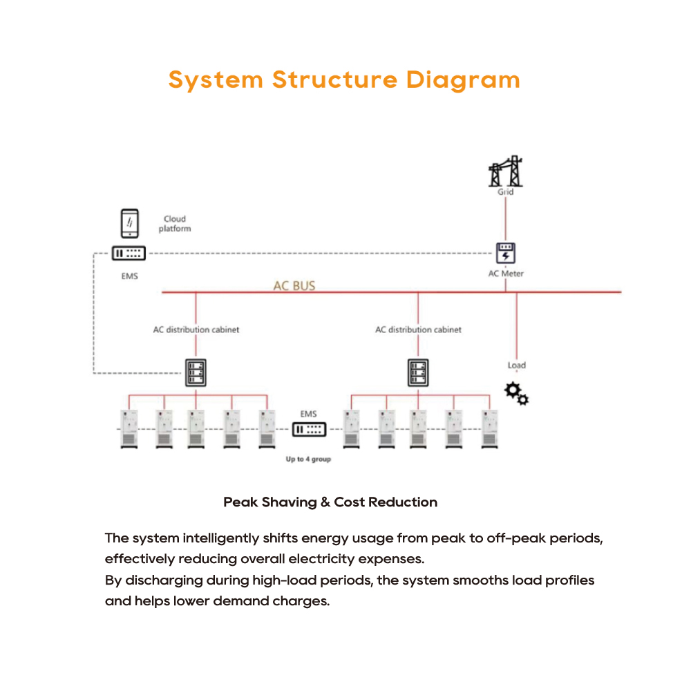 Pytes 261KWh Industrial Commercial Energy Storage System BESS LiFePO4 UL9540 CE Peak Shaving Demand Charge Management