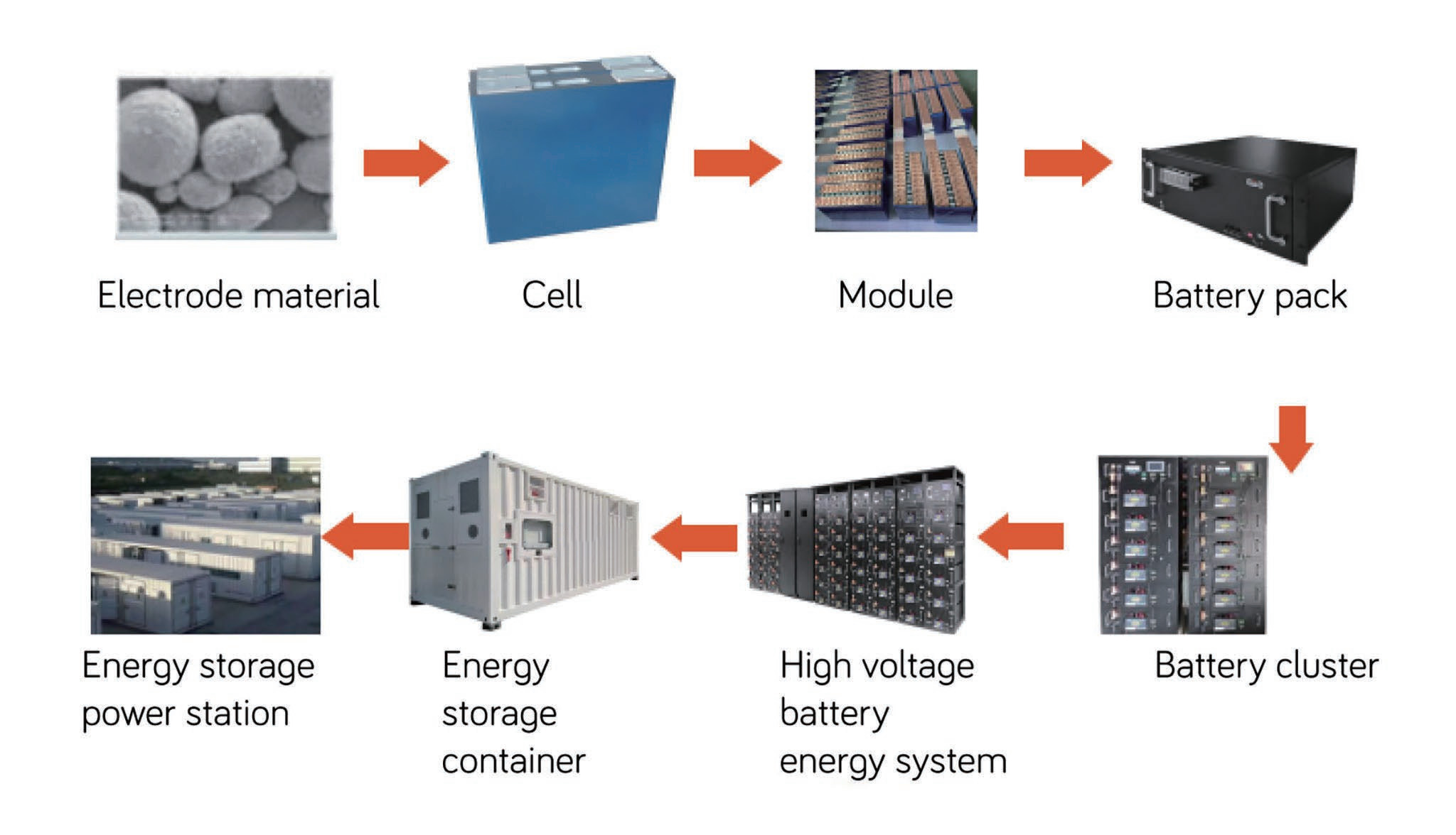 3.7MWh 5MWh Industrial Energy Storage System 0.5P 1P Charge Discharge Large Scale Utility Solar CE