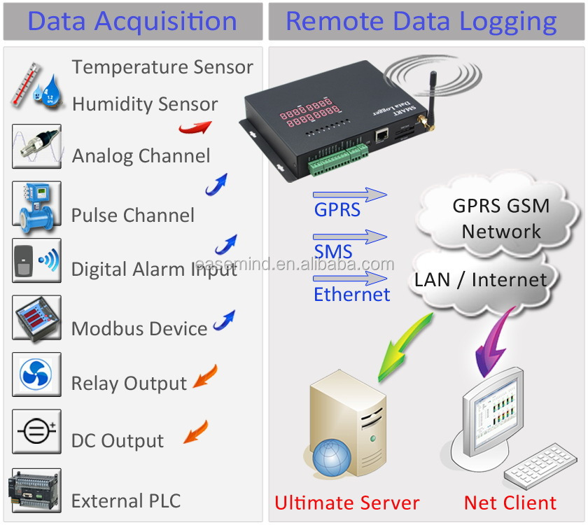 EASEMIND GSN8-MS-4G Smart Three Phase Temperature Controller Rs485 Modbus Data Logger Energy Management System Industrial Use