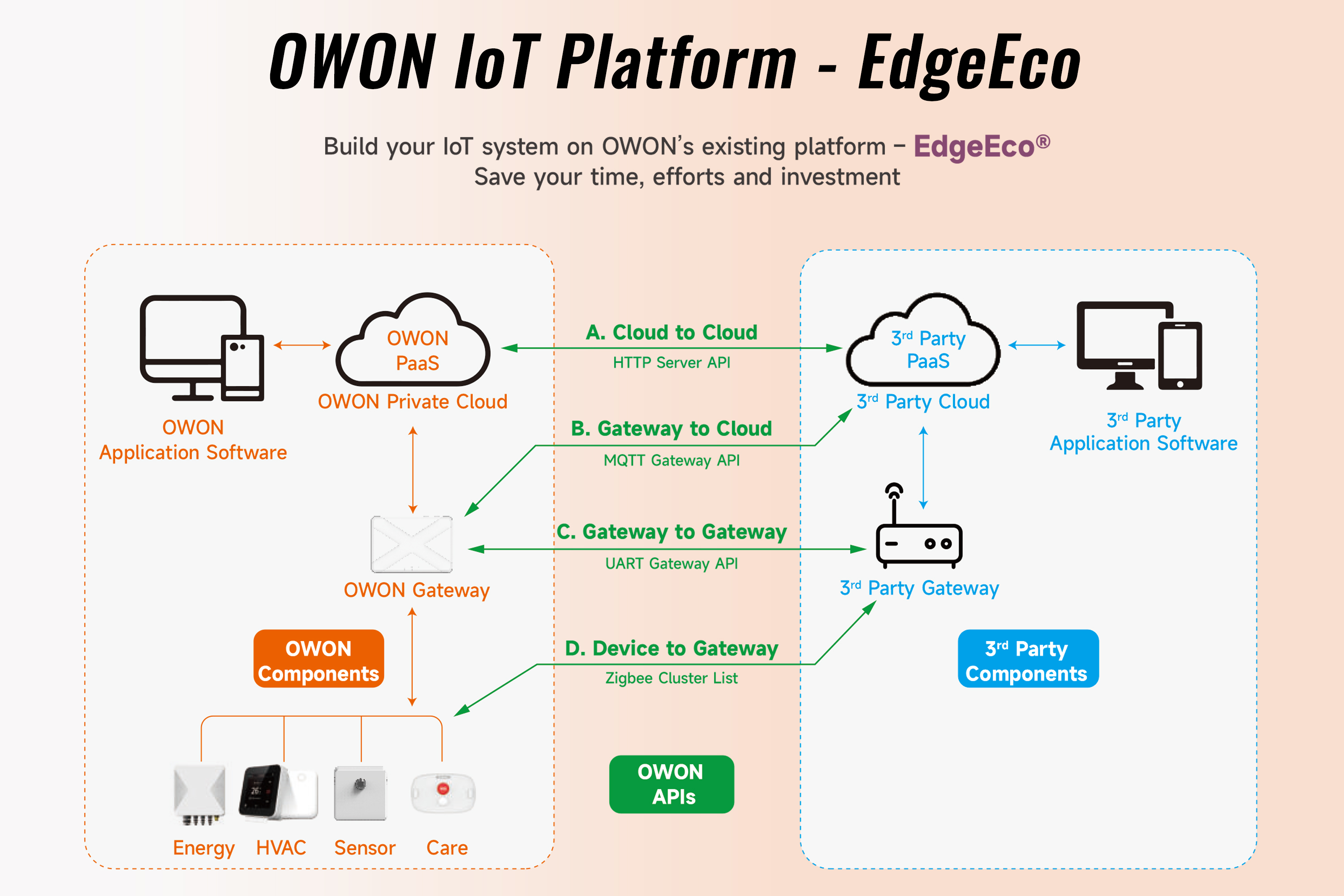 Smart Home Scene