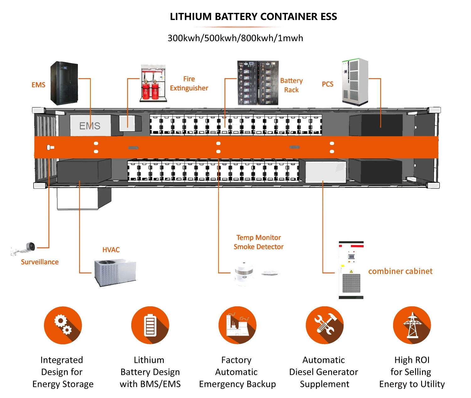 500KW Battery Energy Storage System (BESS) Container with CAN Communication Air Cooling Photovoltaic Utility Scale EMS