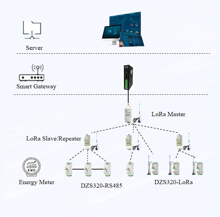 Heyuan Smart Building Management System Software Energy Management Cloud Platform With IoT Industry-Specific Energy Meters