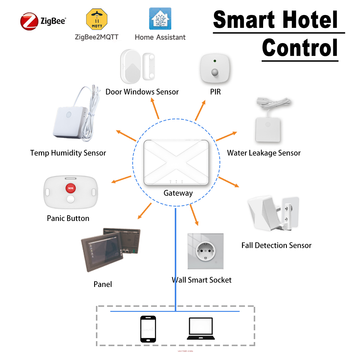 ZigBee2MQTT Hotel Room Energy Management Kit ZHA Home Assistant Fancoil Thermostat Smart Socket for Hotel System Integrator