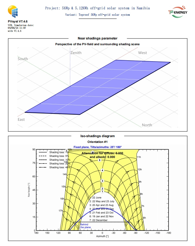 Revenue Simulation Chart 3