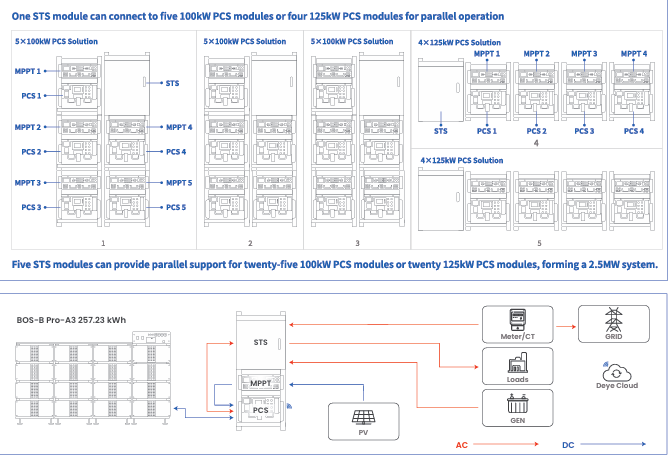 Deye ESS BOS-B Pro-A3 260kWh High Capacity Lithium Battery BMS Controlled Industrial Distributed Energy Island Storage System
