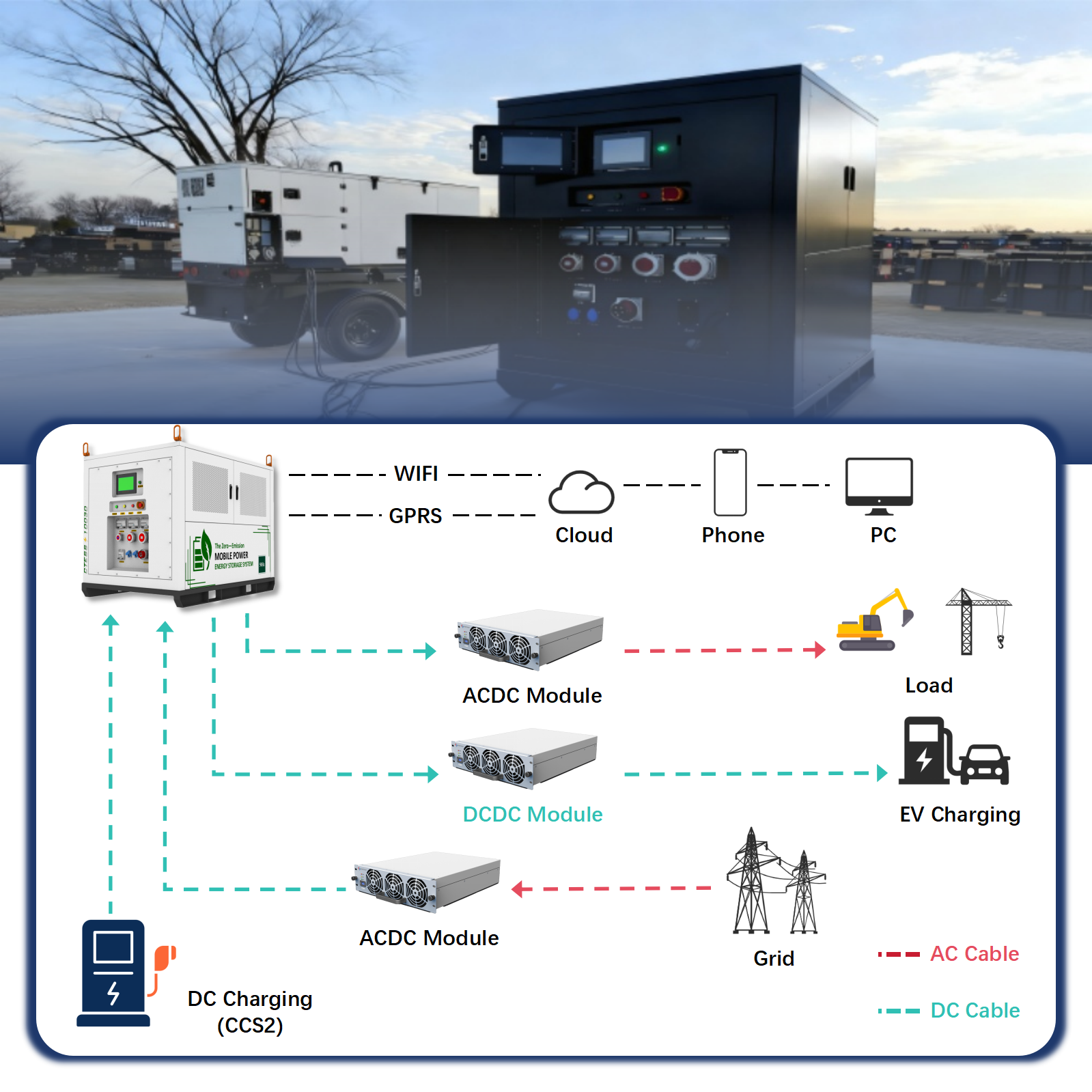 Portable EV Charger 100kWh DC Charging Station 30kW CCS2 Charge for EV Cars Off Grid Power Box Mobile Energy Storage System