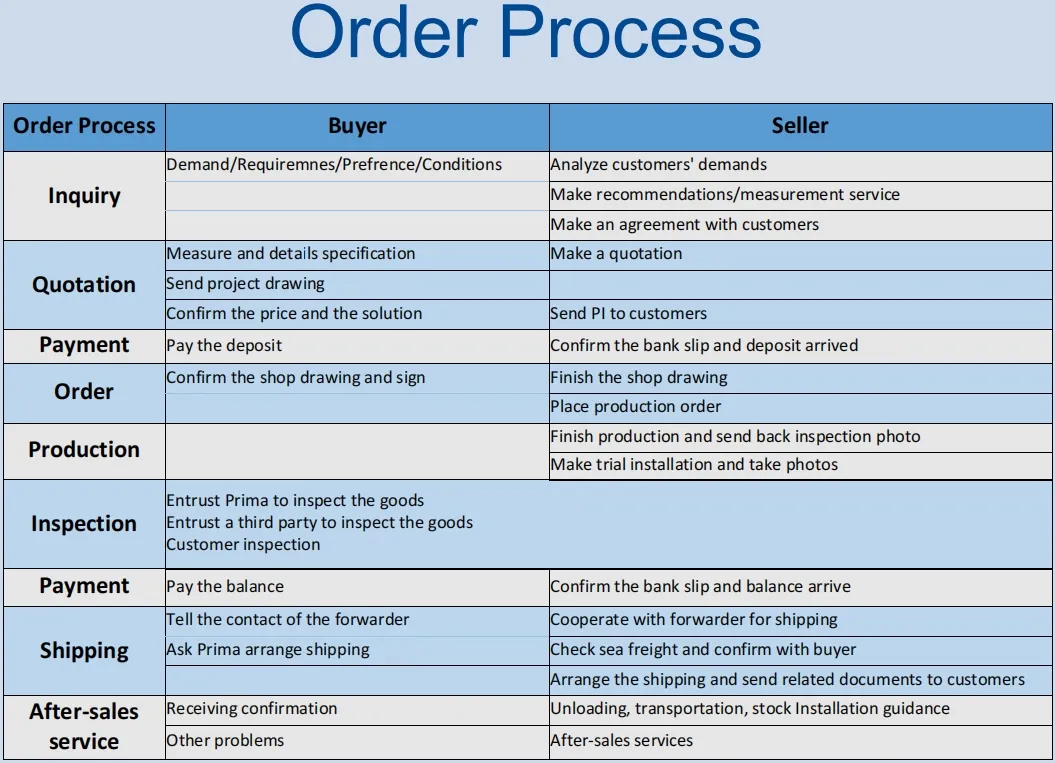 Order Process