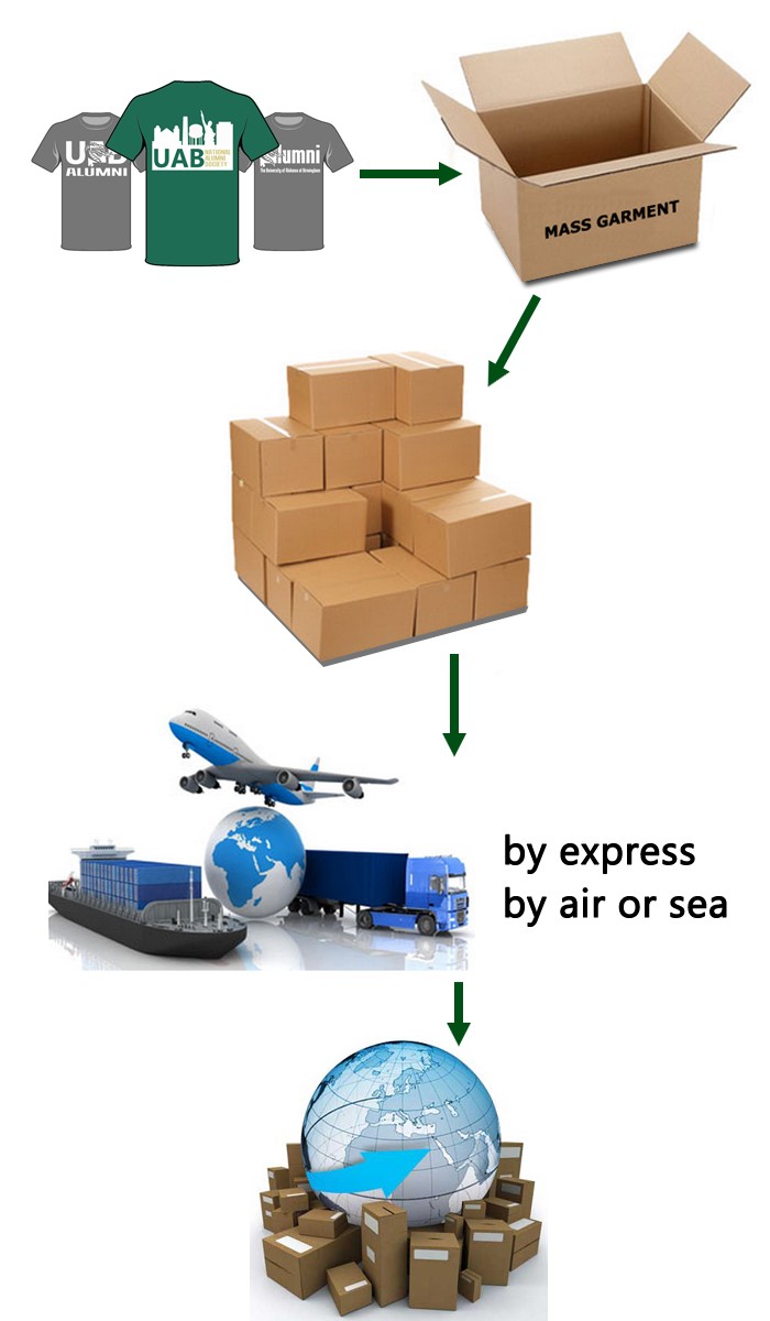 Packaging and Shipping Processes