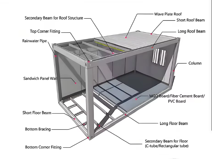 Container Technical Details