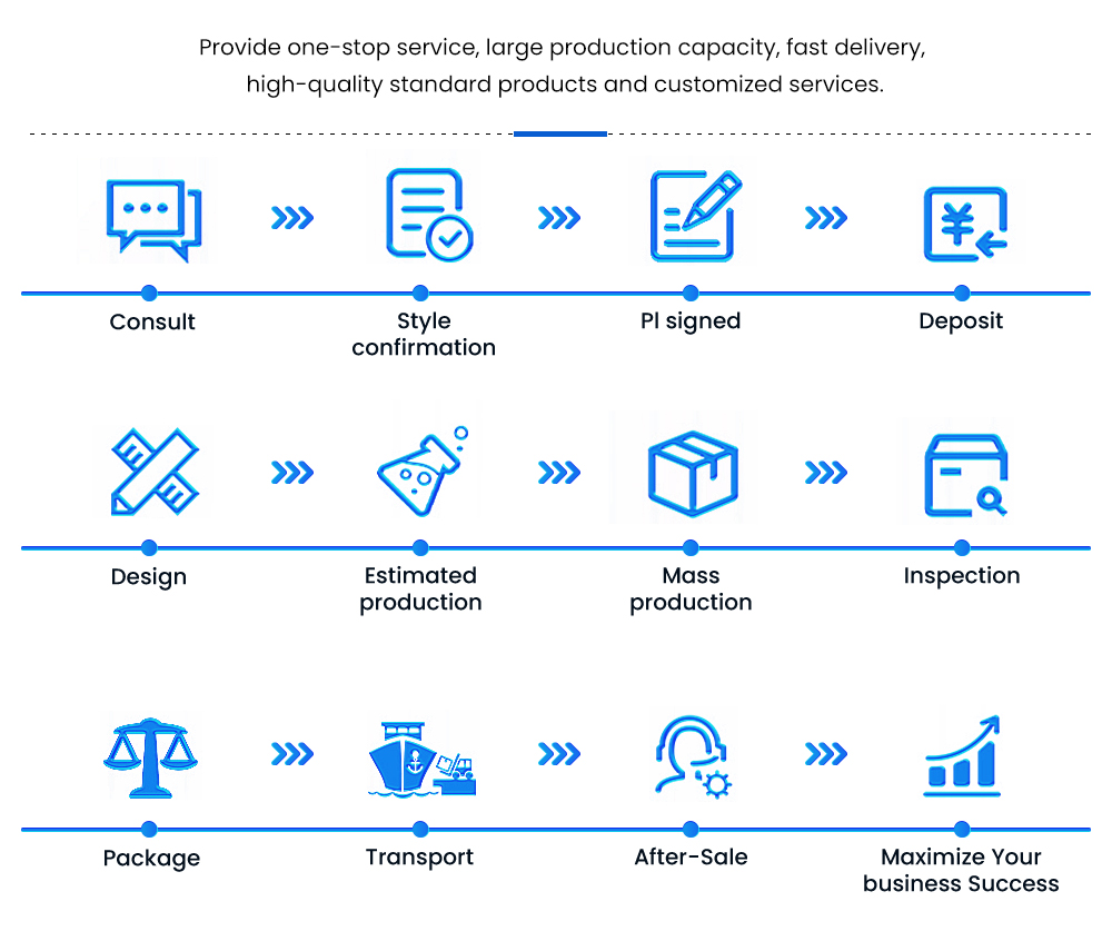 Customization Process Flow