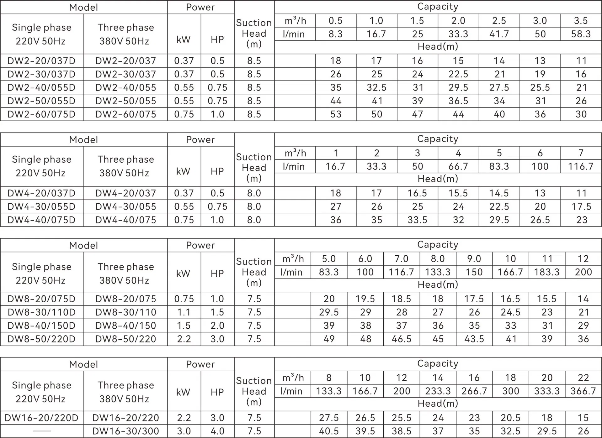 Operating Performance Data