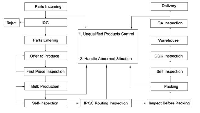 Quality Control Process