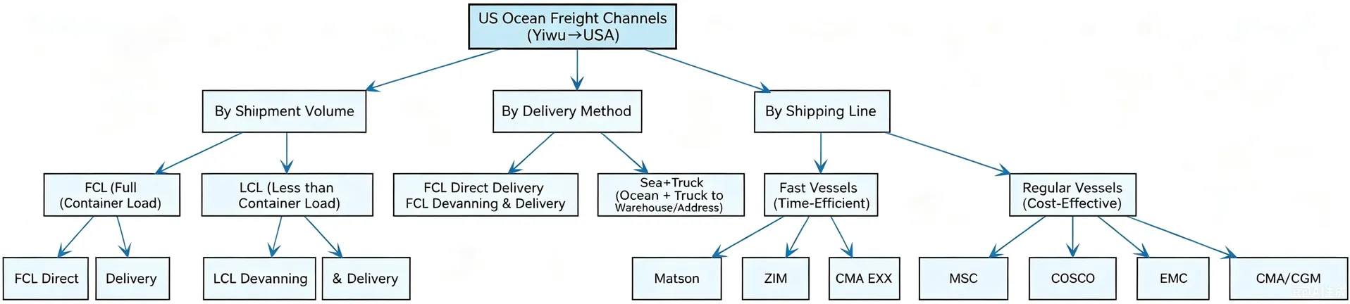US shipping channel logo