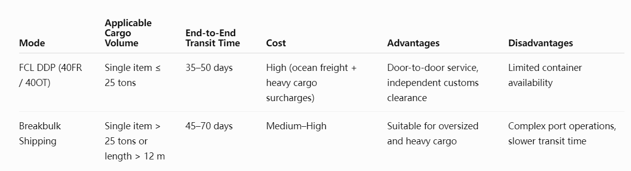 Special Freight Transportation From China to the USA and Europe (Oversized, Overweight & Out-of-Gauge Cargo Shipping Solutions)