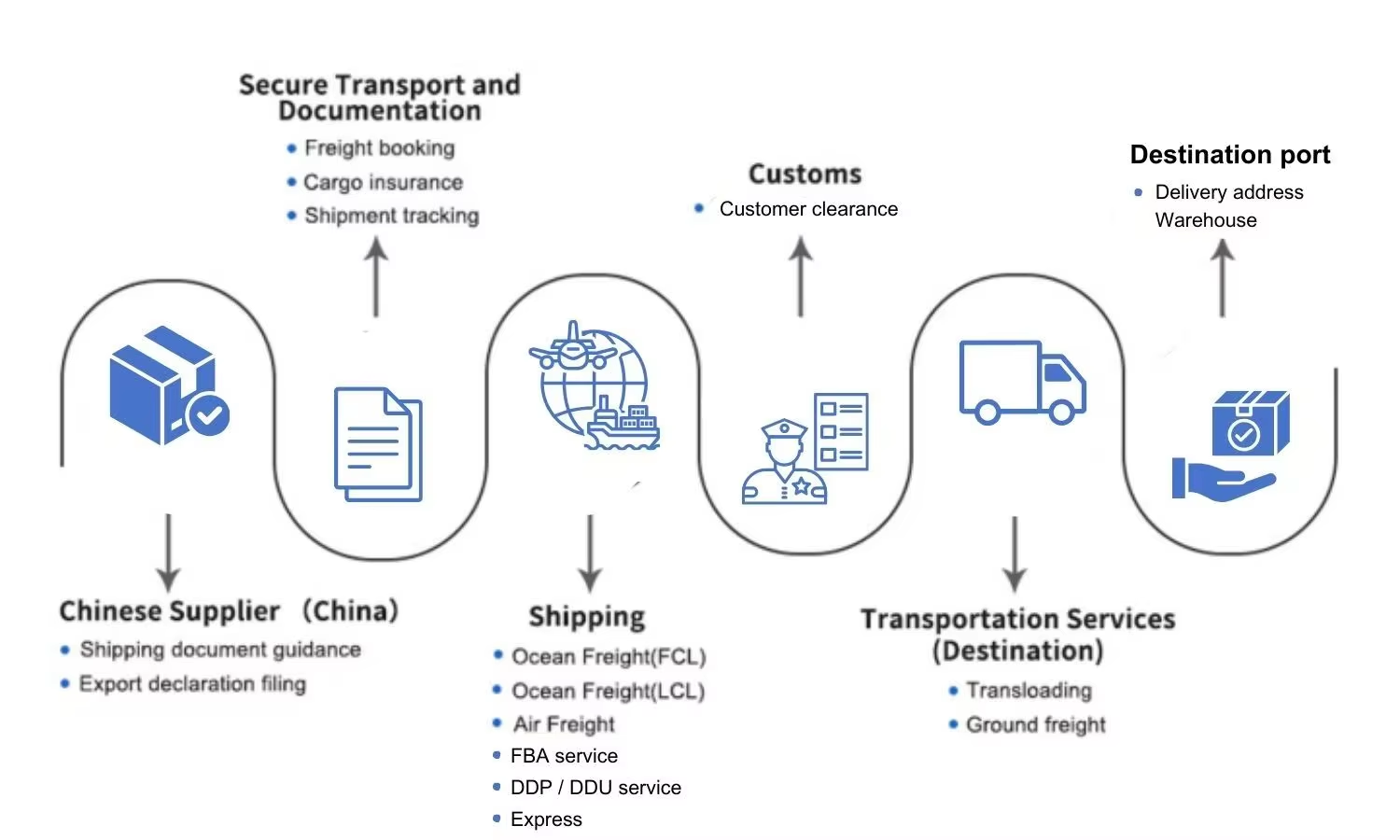 Global Supply Chain