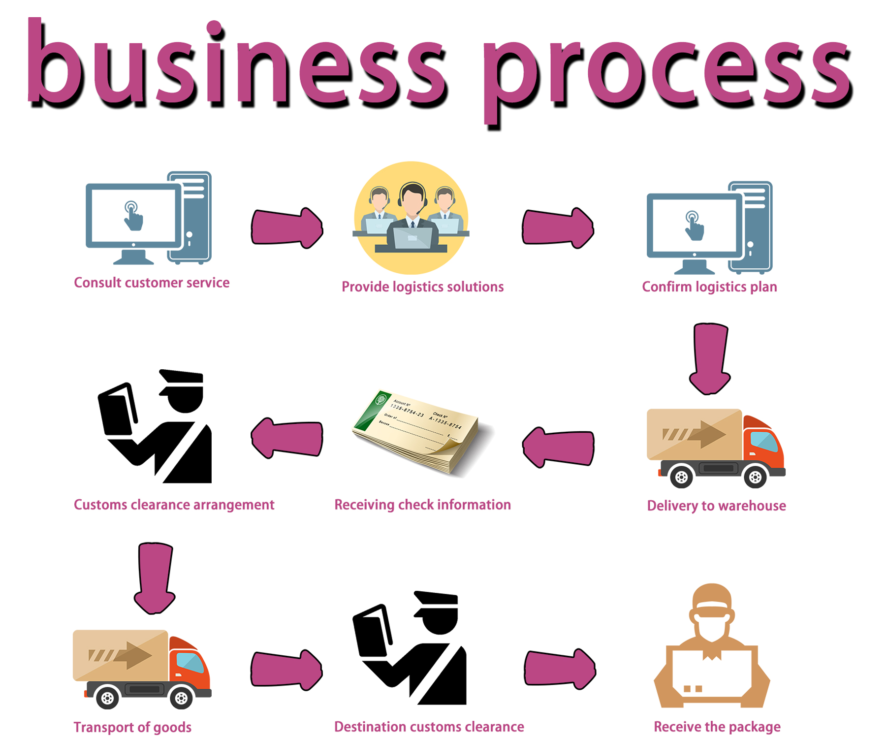 Business Process