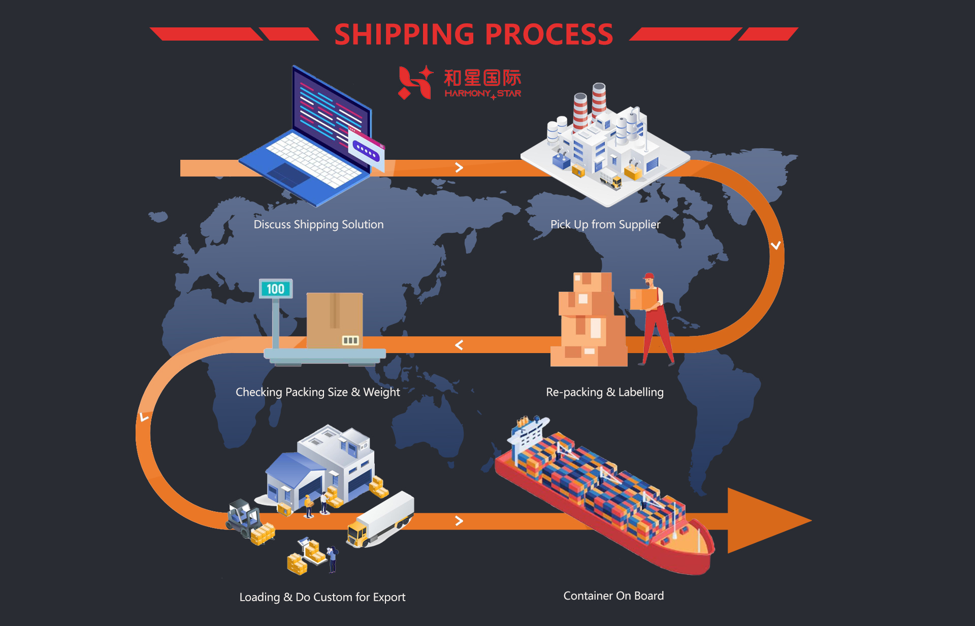 Logistics Flow 5