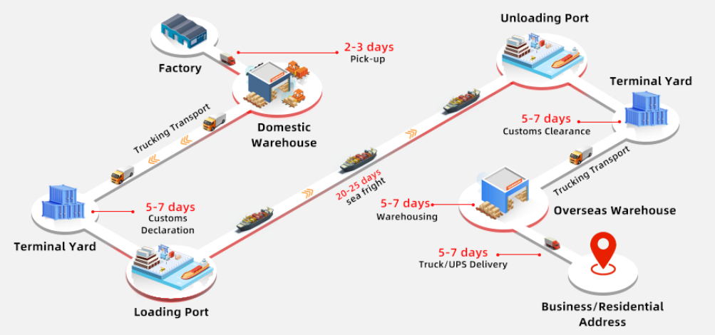 Logistics Service 1