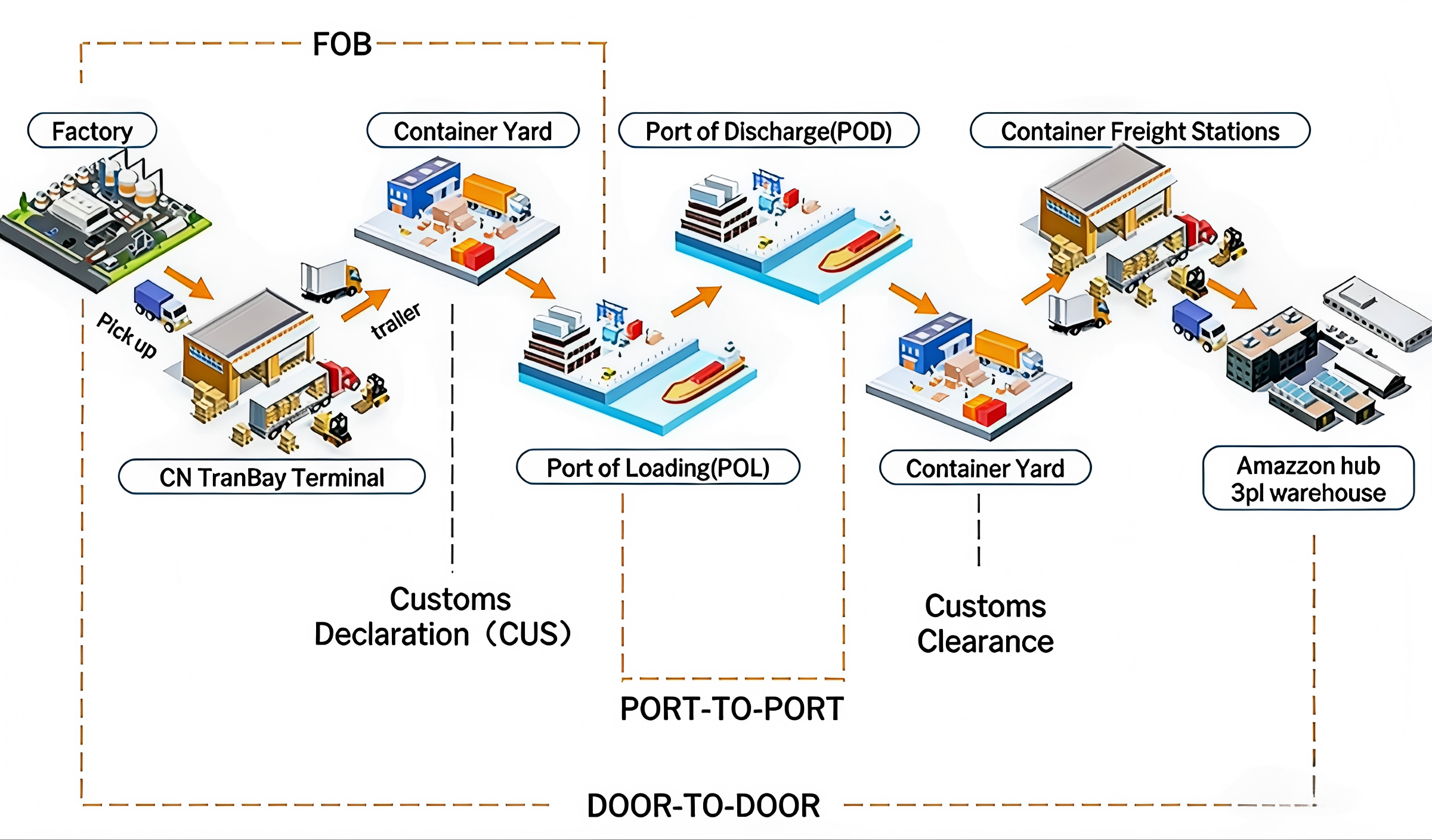 Service Process Flow