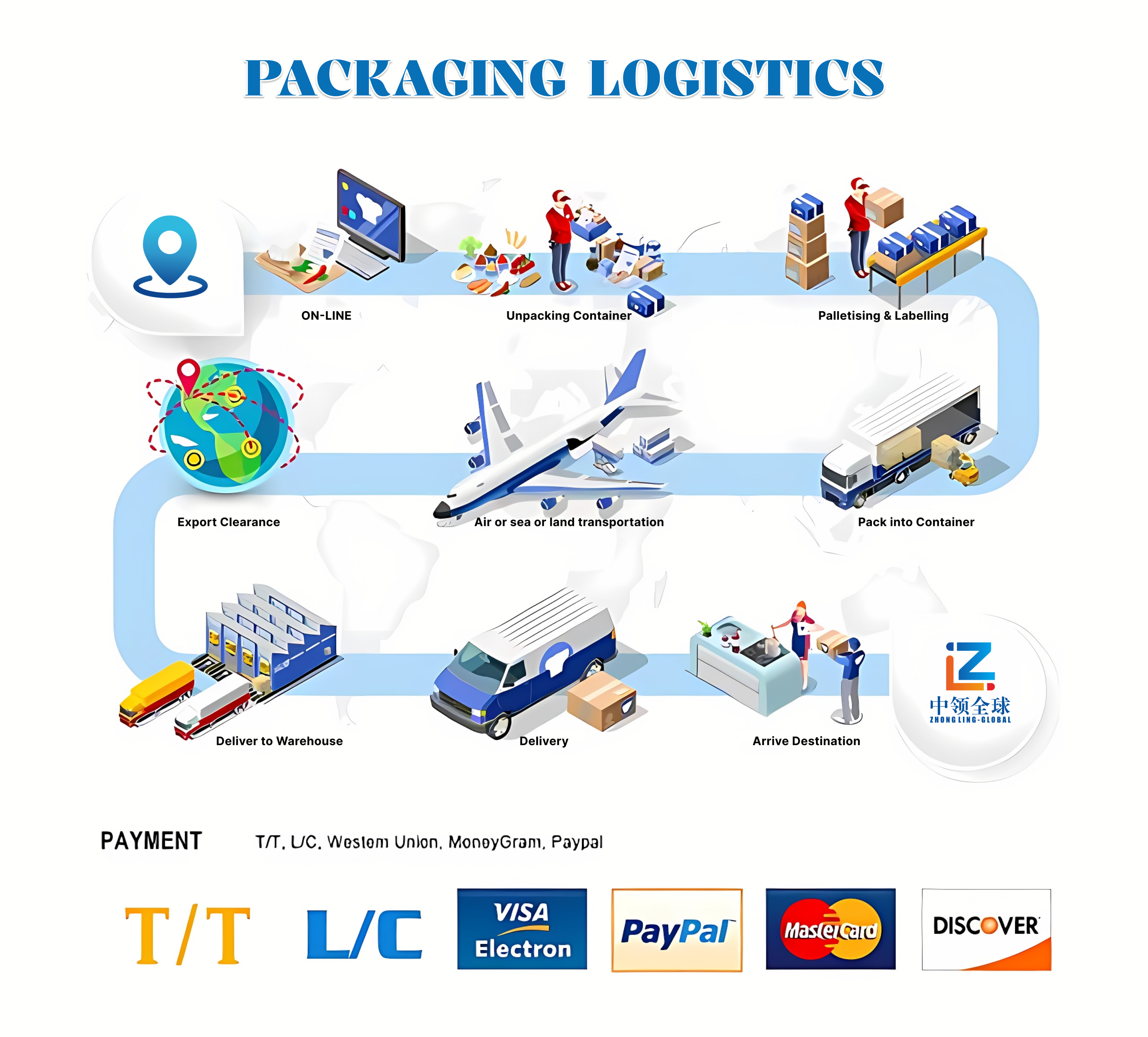 Packaging Process