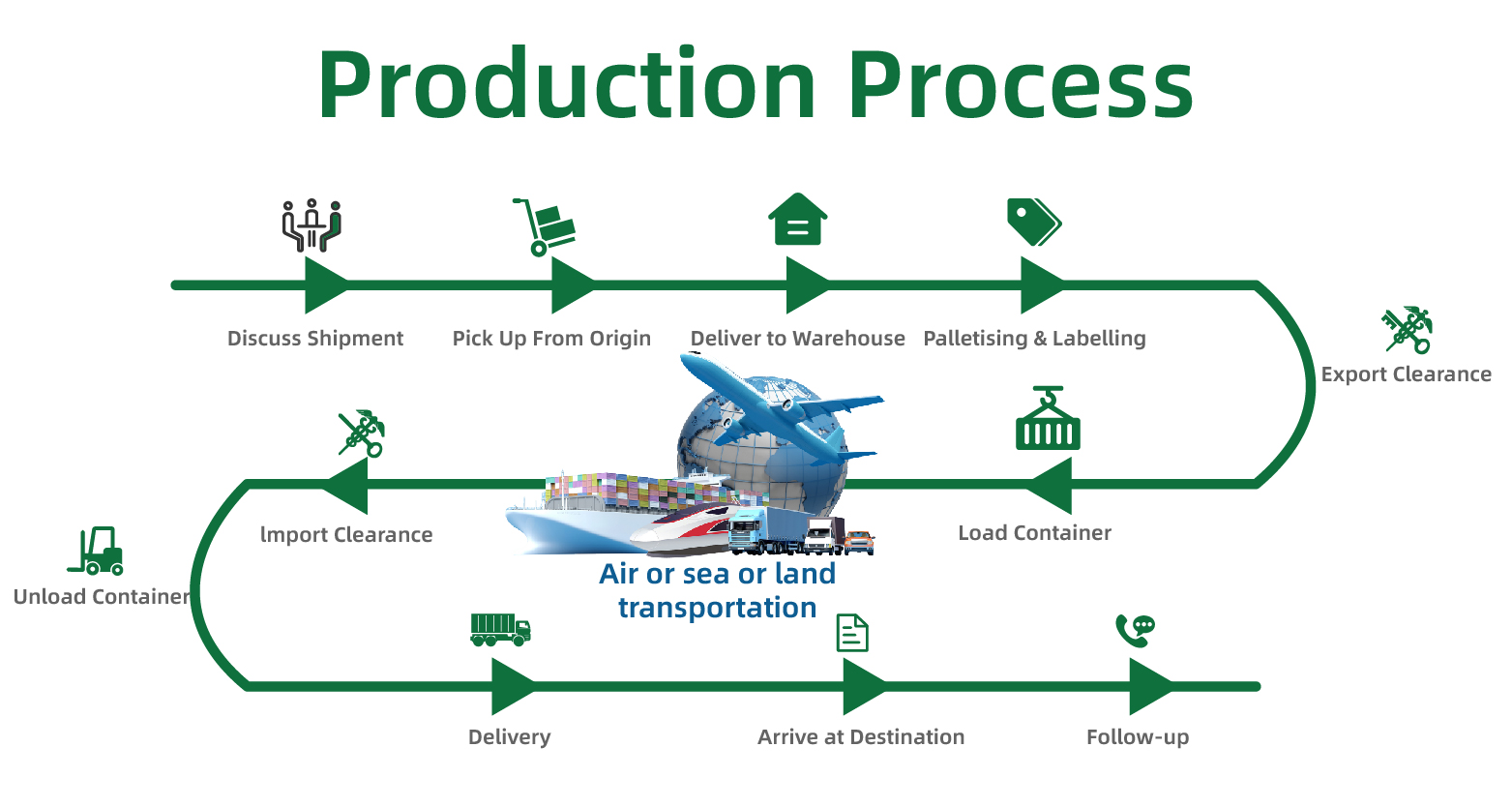 Logistics Management