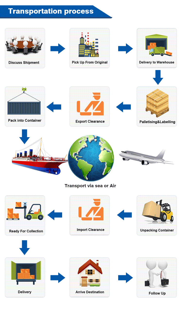 Worldwide Shipping Channels