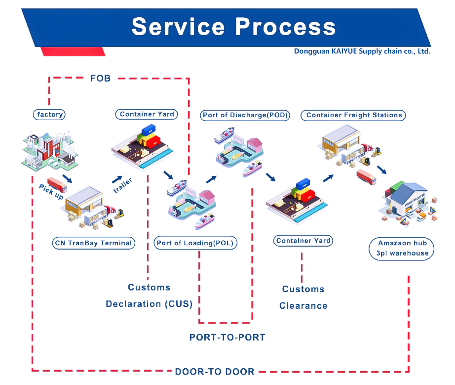 Operational Step 4