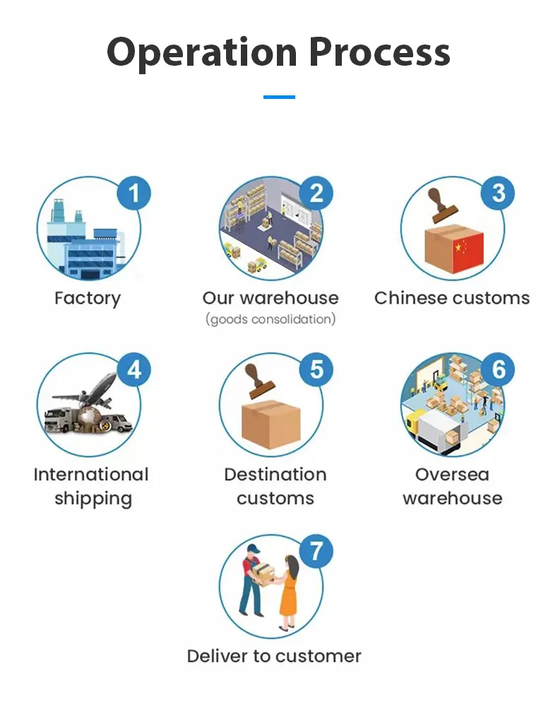 Logistic Operation Flowchart