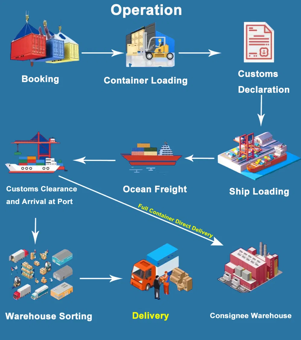 Logistics Flow Chart