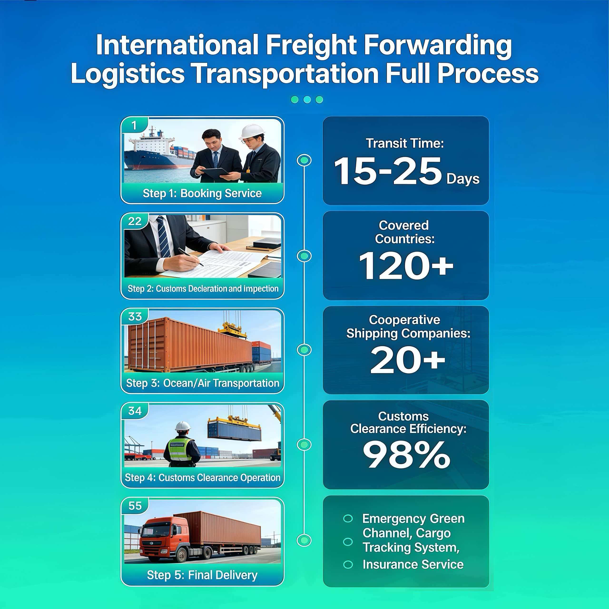 1688 Agent For International Shipping Economical DDP Logistics Sea Freight China To USA UK PL ES FR LCL+Express Services