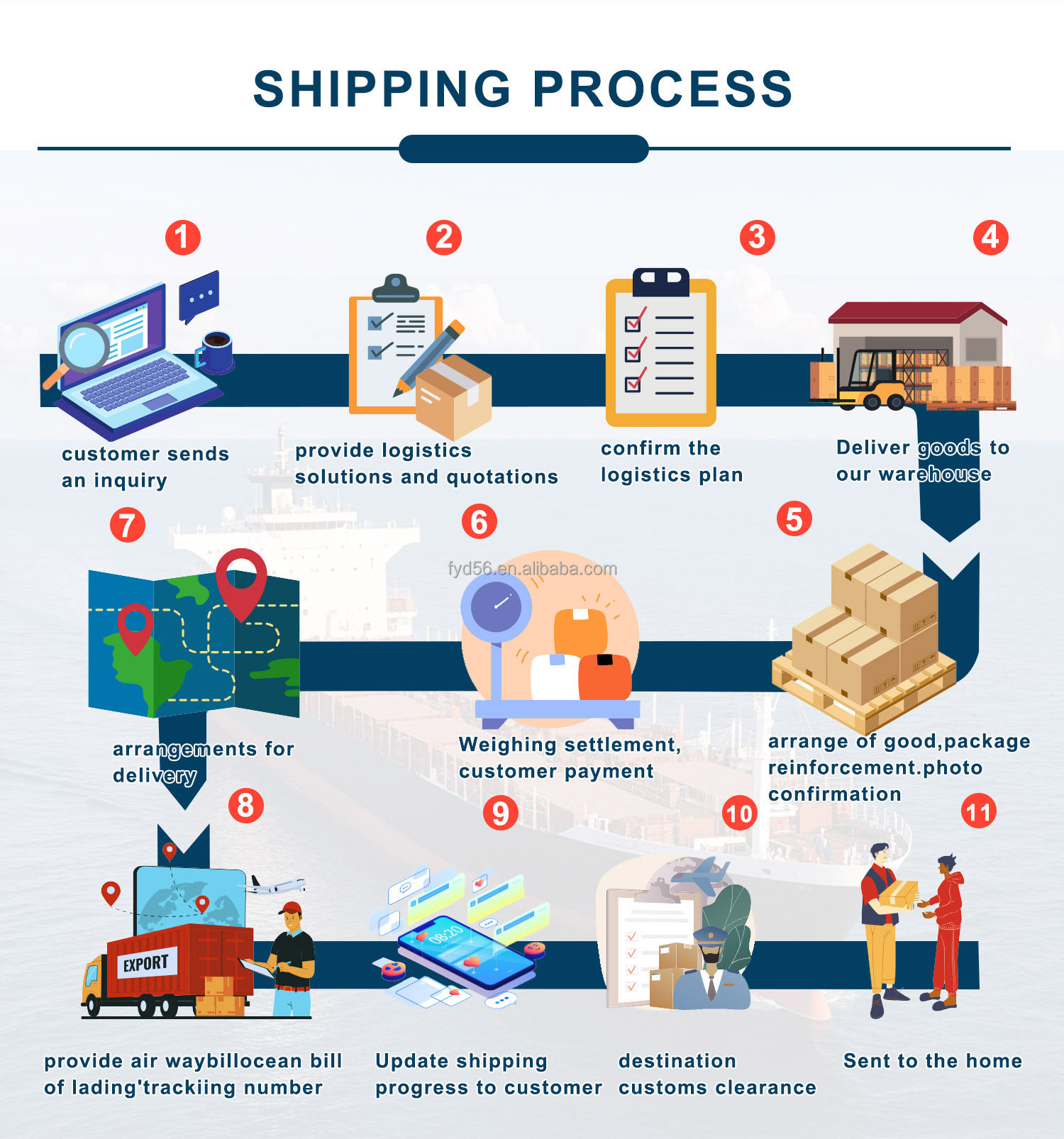 Fulfillment Standards