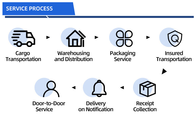 Service Process 1