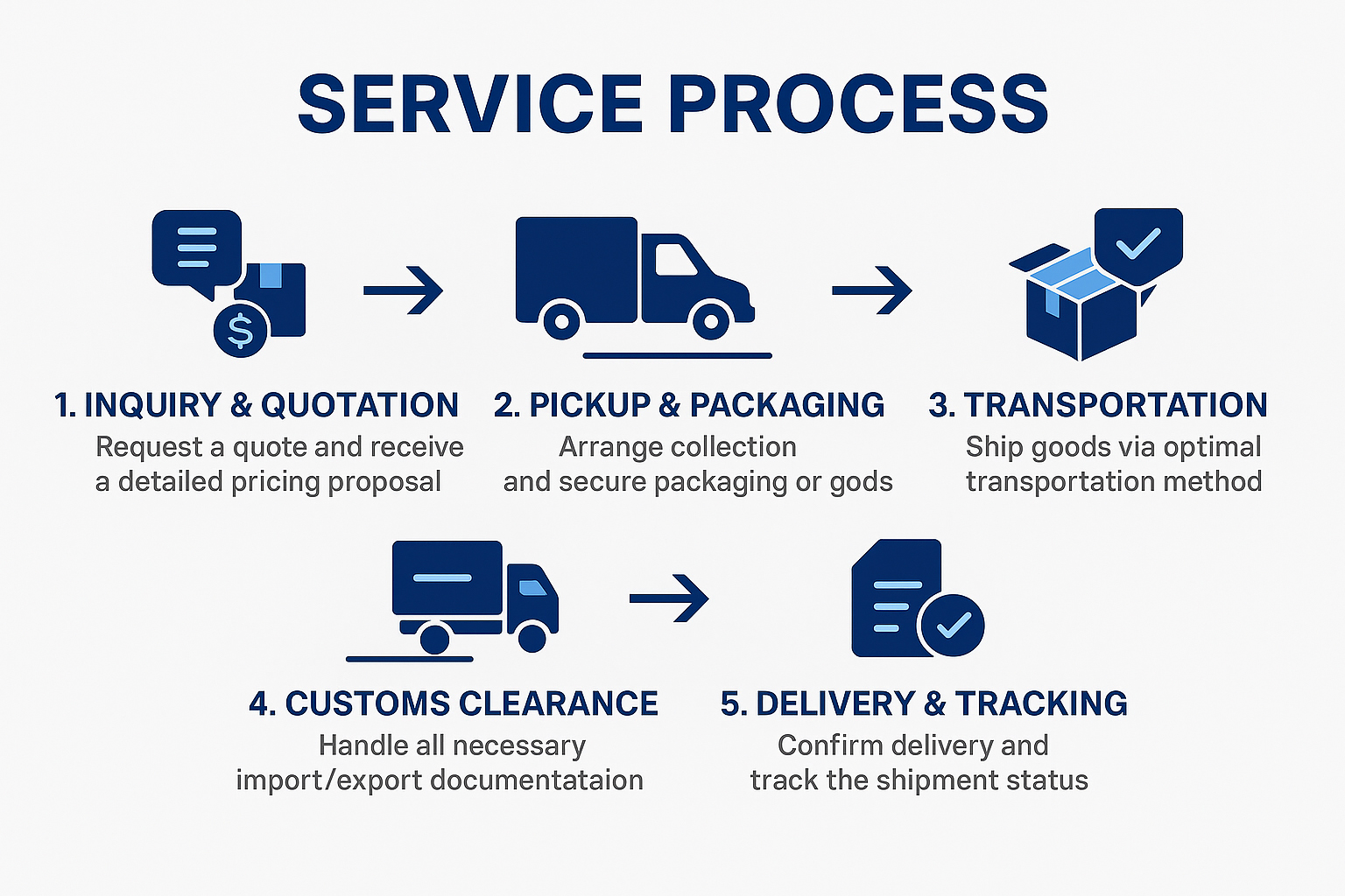 Service Process