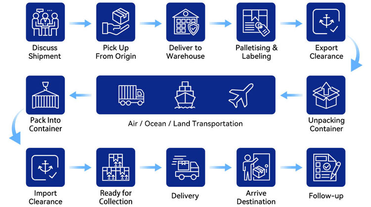 Step-by-step Shipping Process