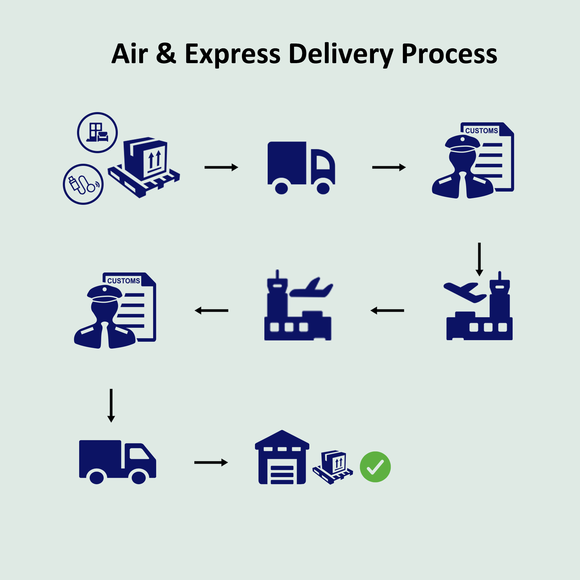 Shipping Process Flow