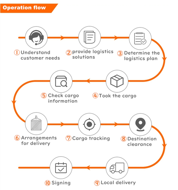 Logistics Flow Chart